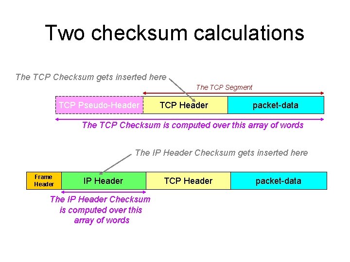 Two checksum calculations The TCP Checksum gets inserted here The TCP Segment TCP Pseudo-Header