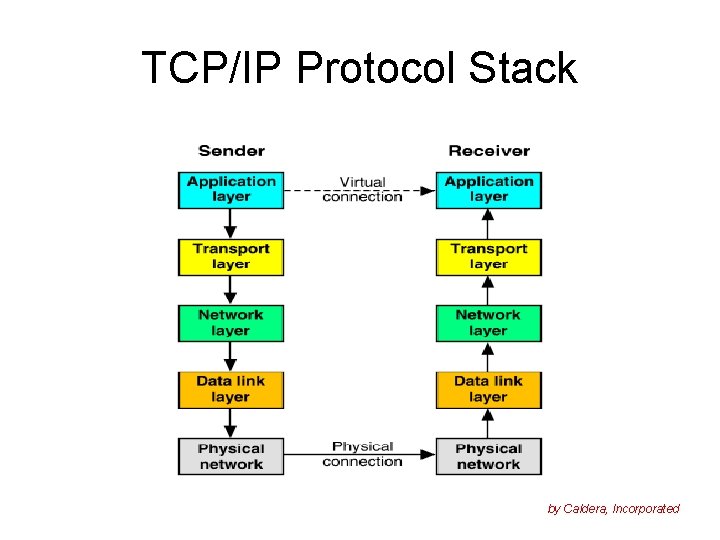 TCP/IP Protocol Stack by Caldera, Incorporated 