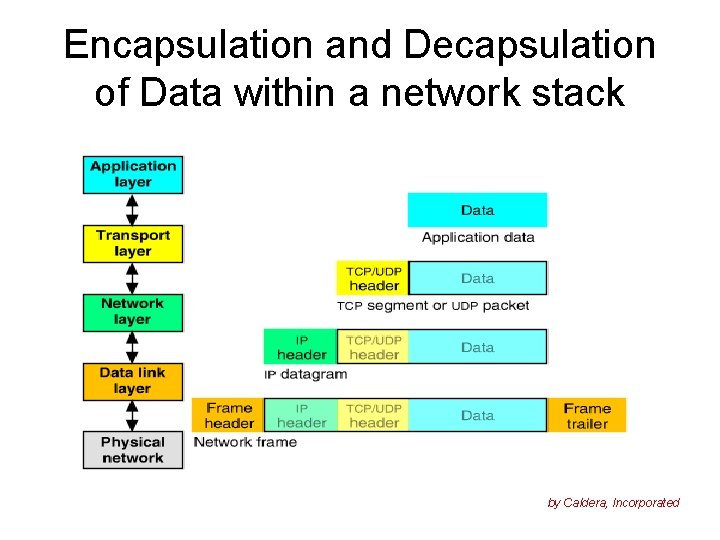 Encapsulation and Decapsulation of Data within a network stack by Caldera, Incorporated 