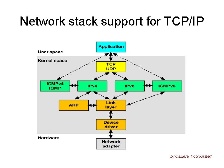 Network stack support for TCP/IP by Caldera, Incorporated 
