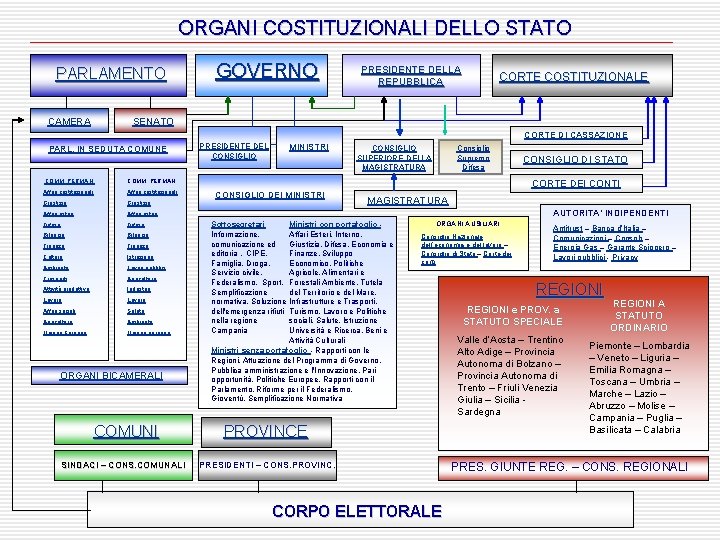 ORGANI COSTITUZIONALI DELLO STATO PARLAMENTO CAMERA GOVERNO PRESIDENTE DELLA REPUBBLICA CORTE COSTITUZIONALE SENATO CORTE