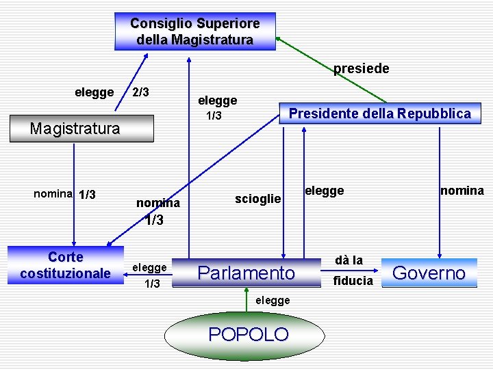 Consiglio Superiore della Magistratura presiede elegge 2/3 Presidente della Repubblica 1/3 Magistratura nomina 1/3