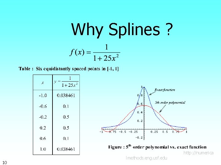 Why Splines ? 10 lmethods. eng. usf. edu http: //numerica 