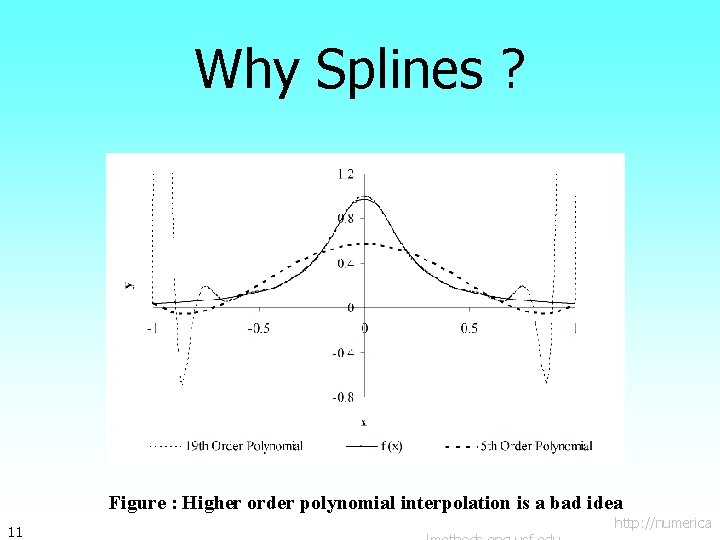 Why Splines ? Figure : Higher order polynomial interpolation is a bad idea 11