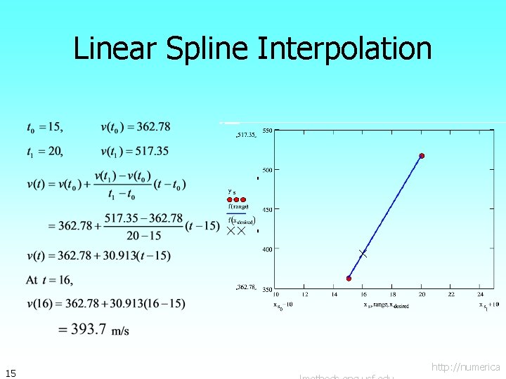 Linear Spline Interpolation 15 http: //numerica 