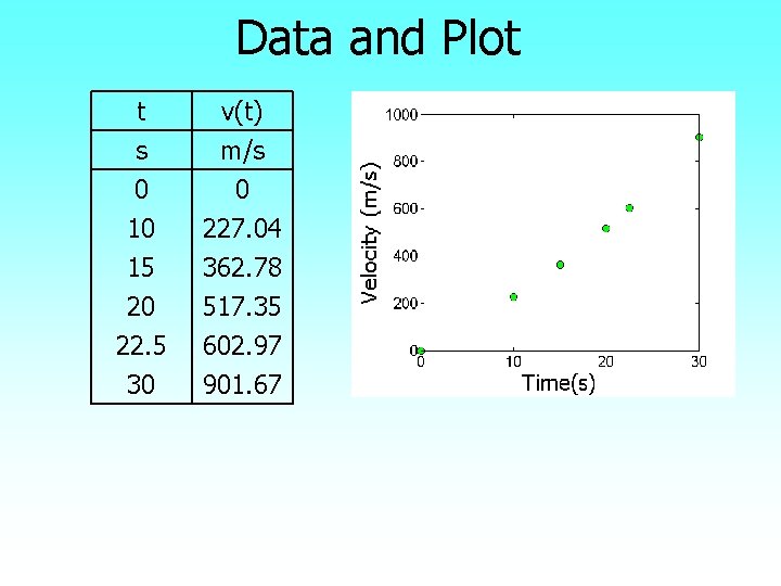 Data and Plot t s 0 10 v(t) m/s 0 227. 04 15 20