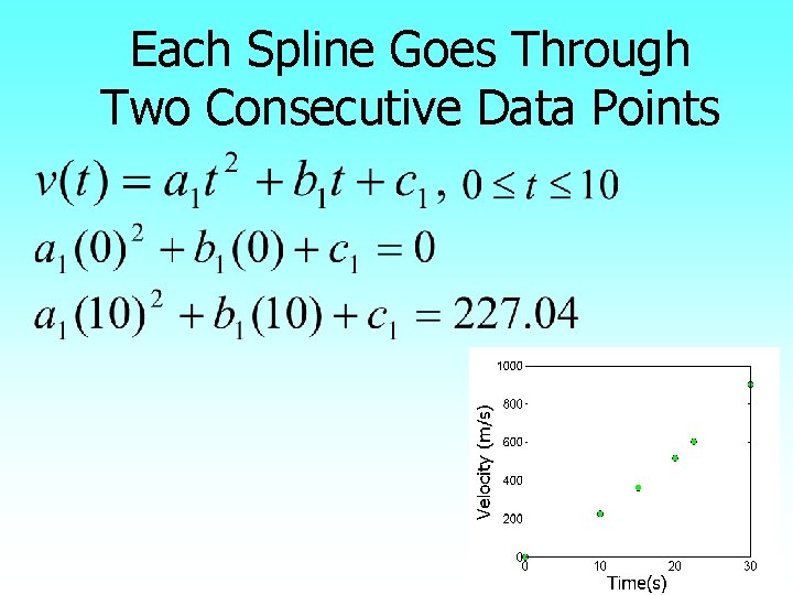 Each Spline Goes Through Two Consecutive Data Points 