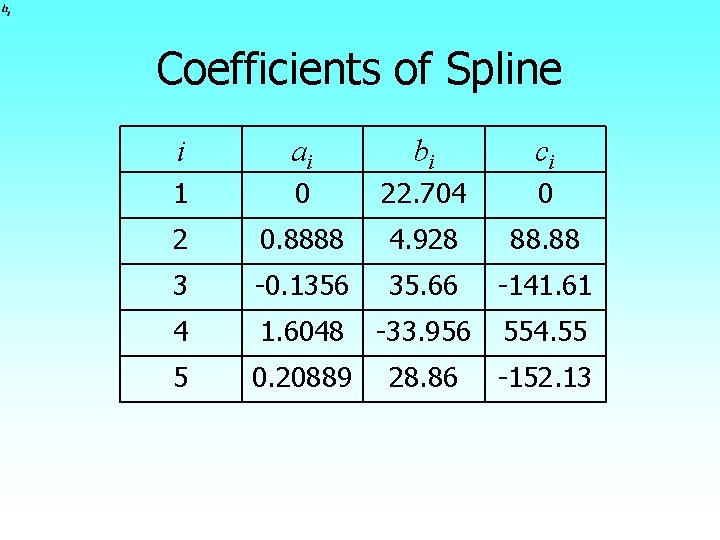 Coefficients of Spline i ai bi ci 1 0 22. 704 0 2 0.