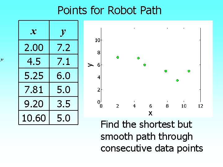 Points for Robot Path x y 2. 00 4. 5 5. 25 7. 81