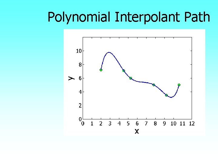 Polynomial Interpolant Path 