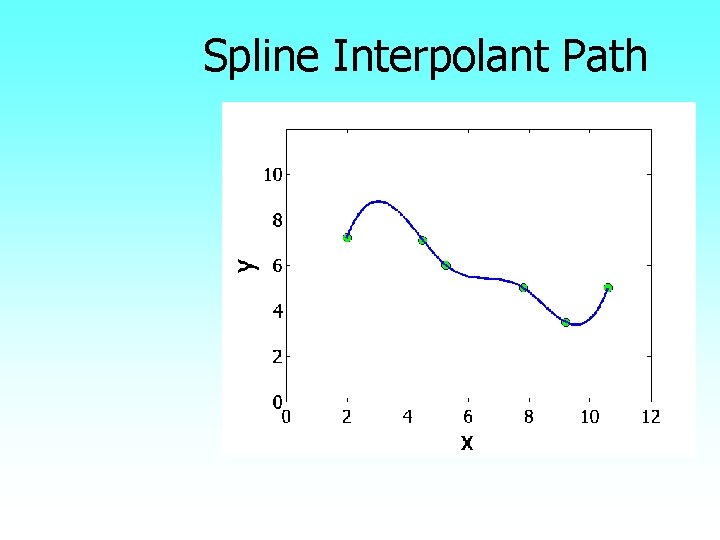 Spline Interpolant Path 