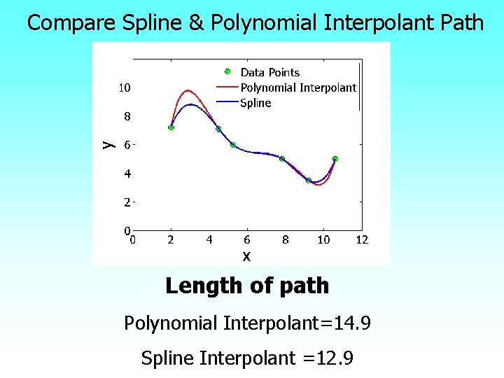 Compare Spline & Polynomial Interpolant Path Length of path Polynomial Interpolant=14. 9 Spline Interpolant