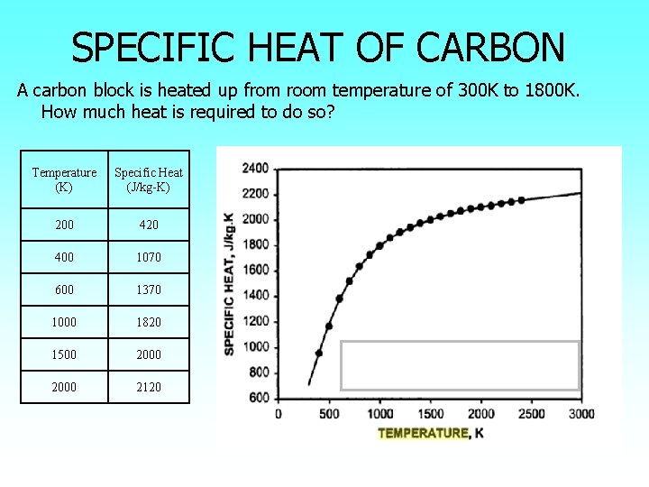 SPECIFIC HEAT OF CARBON A carbon block is heated up from room temperature of