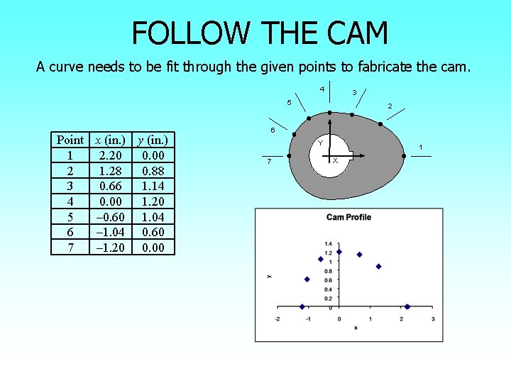 FOLLOW THE CAM A curve needs to be fit through the given points to