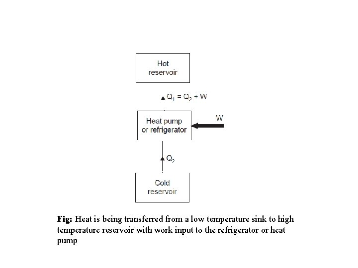 Fig: Heat is being transferred from a low temperature sink to high temperature reservoir