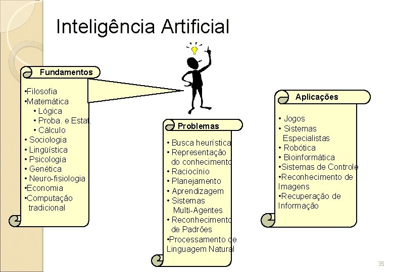 Inteligência Artificial Fundamentos • Filosofia • Matemática • Lógica • Proba. e Estat. •