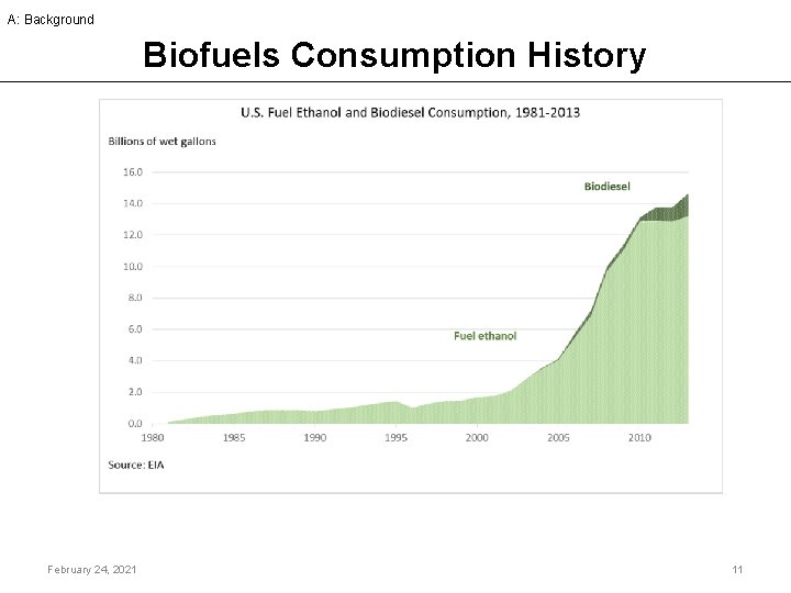 A: Background Biofuels Consumption History February 24, 2021 11 