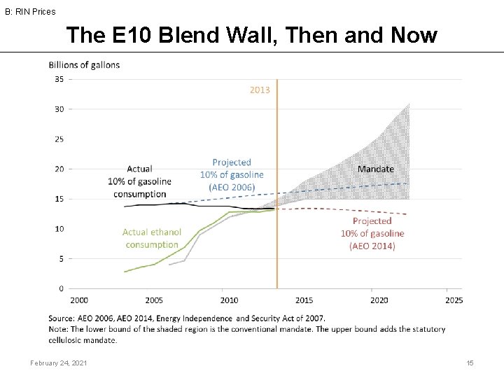 B: RIN Prices The E 10 Blend Wall, Then and Now February 24, 2021