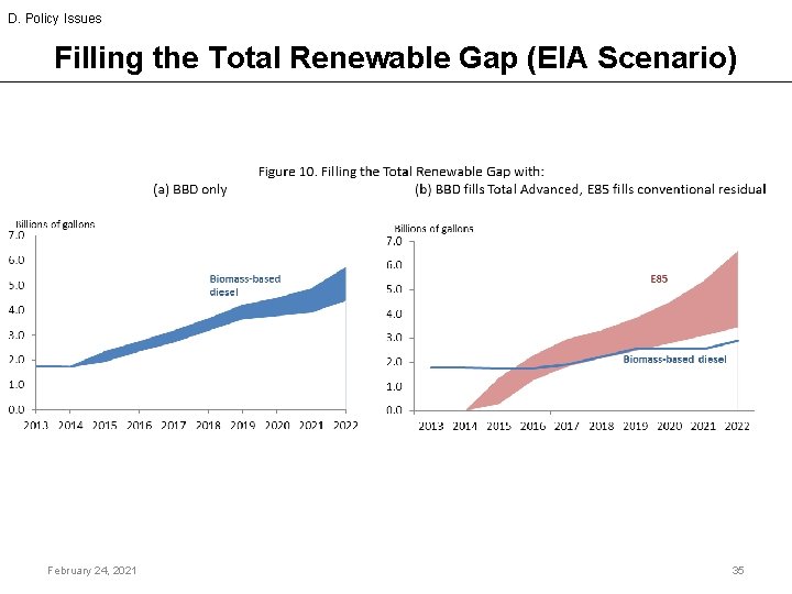 D. Policy Issues Filling the Total Renewable Gap (EIA Scenario) February 24, 2021 35
