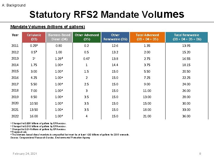 A: Background Statutory RFS 2 Mandate Volumes (billions of gallons) Year Cellulosic (D 3)