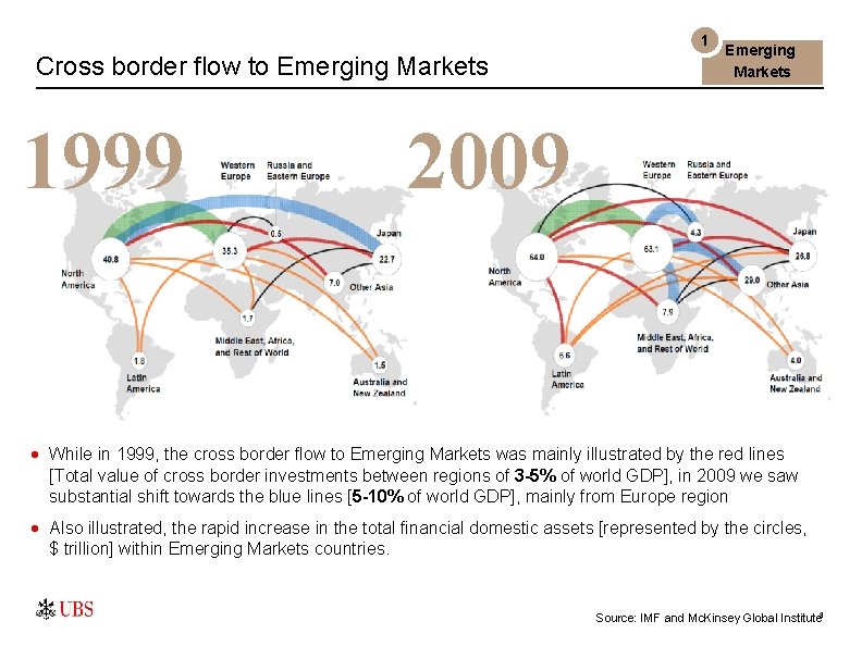 1 Cross border flow to Emerging Markets 1999 Emerging Markets 2009 · While in