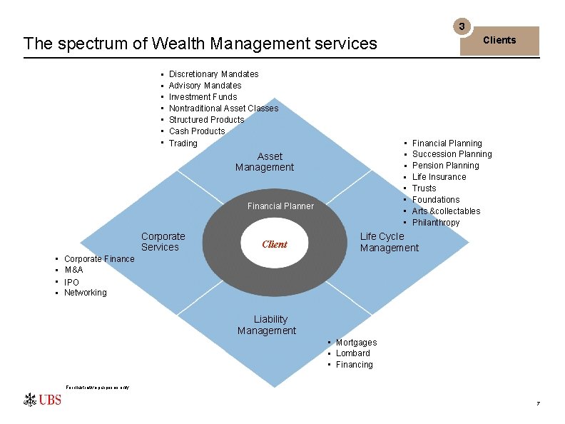 3 The spectrum of Wealth Management services • • Discretionary Mandates Advisory Mandates Investment