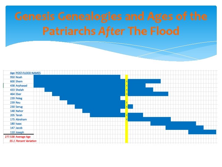 Genesis Genealogies and Ages of the Patriarchs After The Flood 