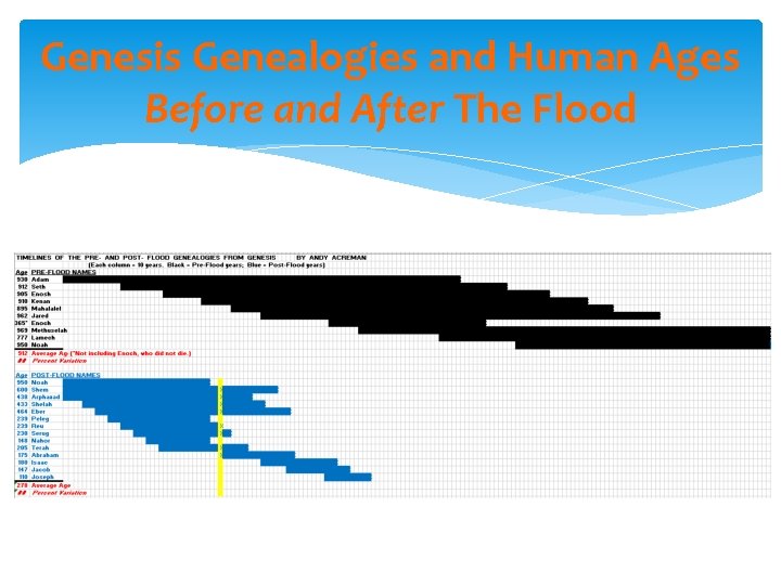 Genesis Genealogies and Human Ages Before and After The Flood 