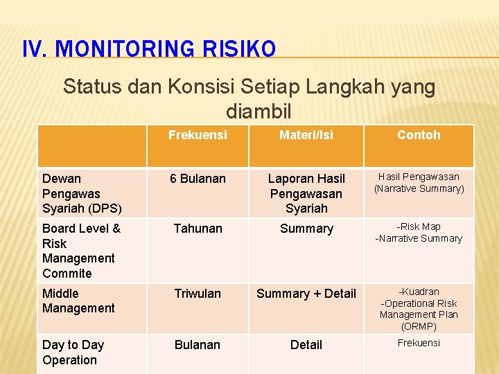 IV. MONITORING RISIKO Status dan Konsisi Setiap Langkah yang diambil Frekuensi Materi/Isi Contoh Dewan