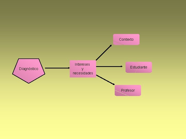 Contexto Diagnóstico Intereses y necesidades Estudiante Profesor 