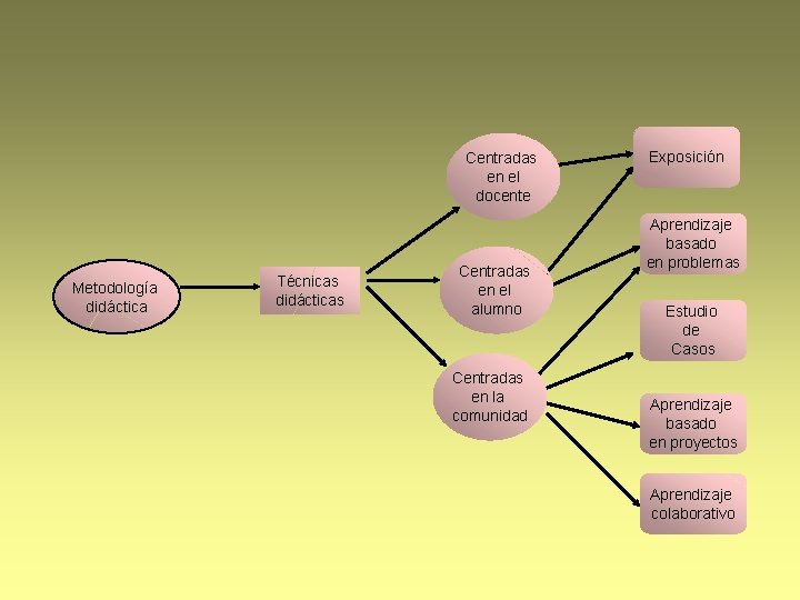 Centradas en el docente Metodología didáctica Técnicas didácticas Centradas en el alumno Centradas en