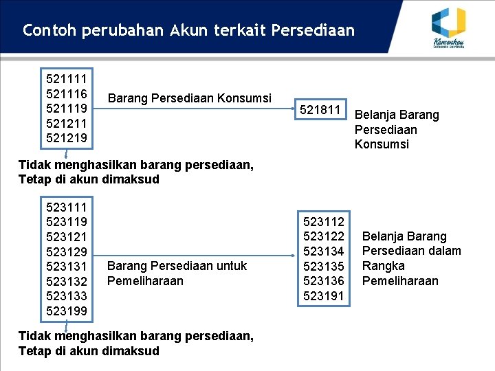 Contoh perubahan Akun terkait Persediaan 521111 521116 521119 521211 521219 Barang Persediaan Konsumsi 521811