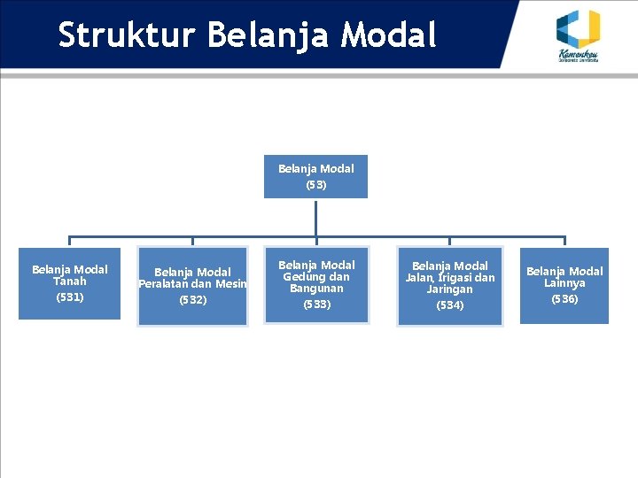 Struktur Belanja Modal (53) Belanja Modal Tanah (531) Belanja Modal Peralatan dan Mesin (532)