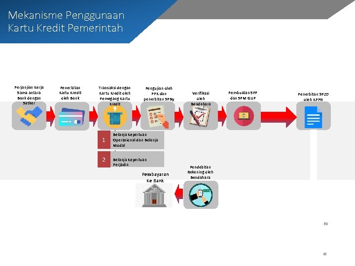 Mekanisme Penggunaan Kartu Kredit Pemerintah Perjanjian Kerja Sama antara Bank dengan Satker Penerbitan Kartu