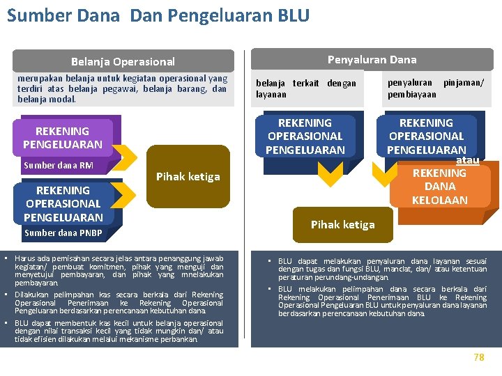 Sumber Dana Dan Pengeluaran BLU Belanja Operasional merupakan belanja untuk kegiatan operasional yang terdiri