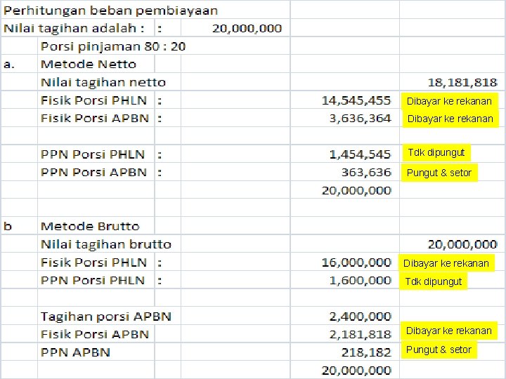 Dibayar ke rekanan Tdk dipungut Pungut & setor Dibayar ke rekanan Tdk dipungut Dibayar