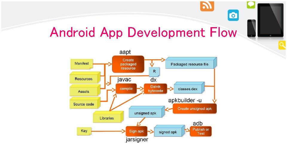 Android App Development Flow 