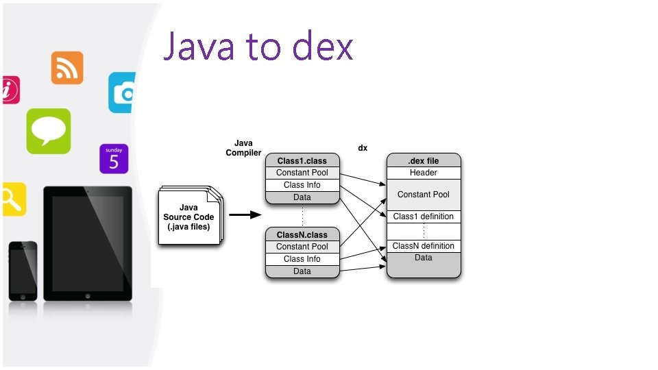 Java to dex 