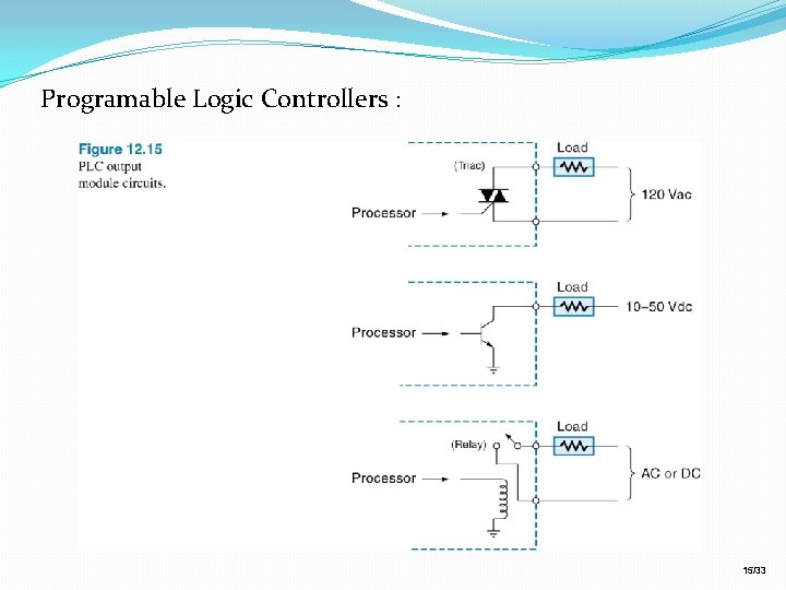 Programable Logic Controllers : 15/33 Programable Logic Controllers : 15/33