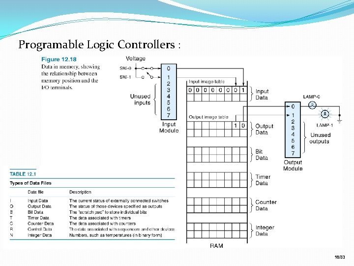 Programable Logic Controllers : 18/33 