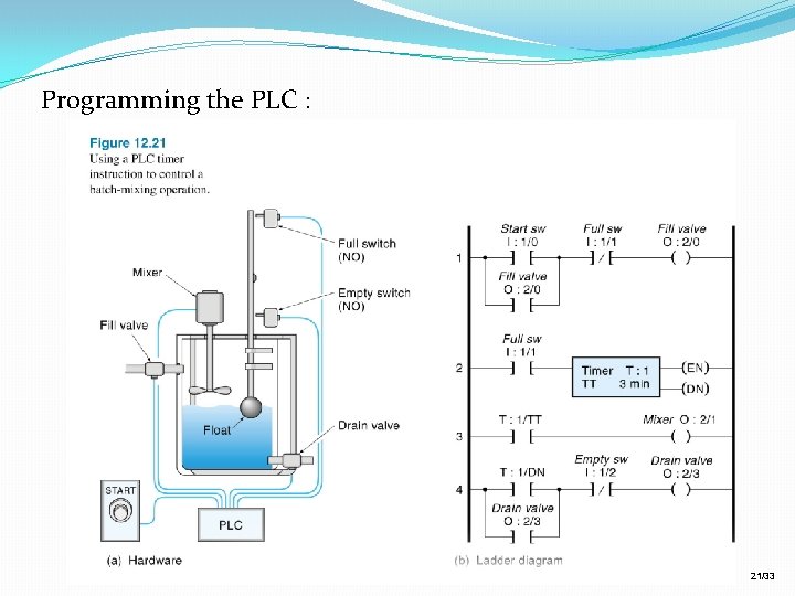 Programming the PLC : 21/33 