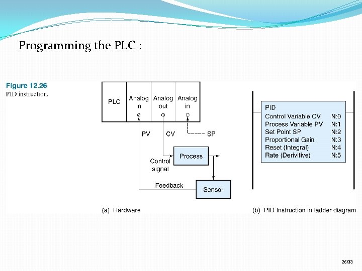 Programming the PLC : 26/33 Programming the PLC : 26/33