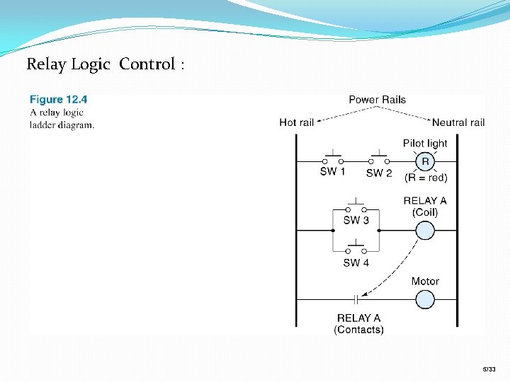 Relay Logic Control : 5/33 Relay Logic Control : 5/33