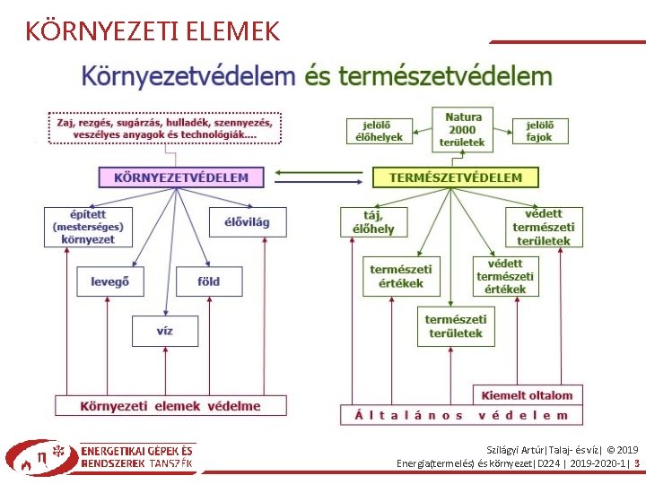 KÖRNYEZETI ELEMEK Szilágyi Artúr|Talaj- és víz| © 2019 Energia(termelés) és környezet|D 224 | 2019