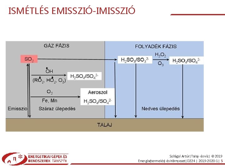 ISMÉTLÉS EMISSZIÓ-IMISSZIÓ Szilágyi Artúr|Talaj- és víz| © 2019 Energia(termelés) és környezet|D 224 | 2019