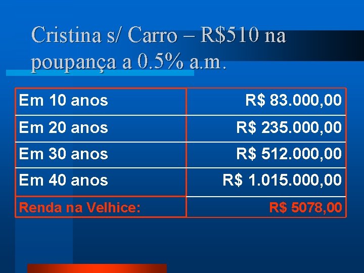 Cristina s/ Carro – R$510 na poupança a 0. 5% a. m. Em 10