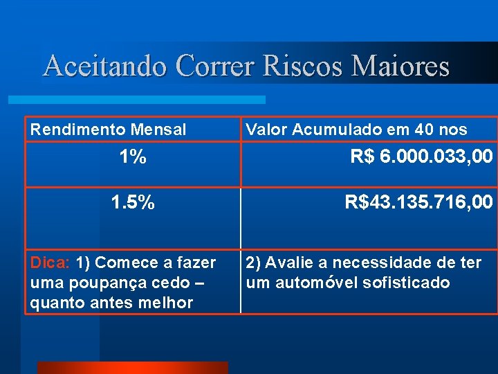 Aceitando Correr Riscos Maiores Rendimento Mensal Valor Acumulado em 40 nos 1% R$ 6.