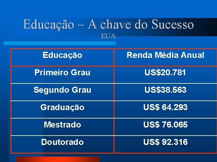 Educação – A chave do Sucesso EUA Educação Renda Média Anual Primeiro Grau US$20.