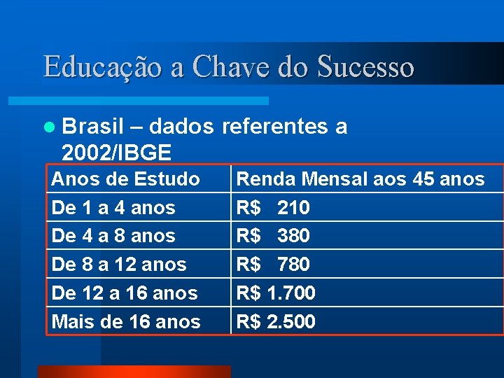 Educação a Chave do Sucesso l Brasil – dados referentes a 2002/IBGE Anos de