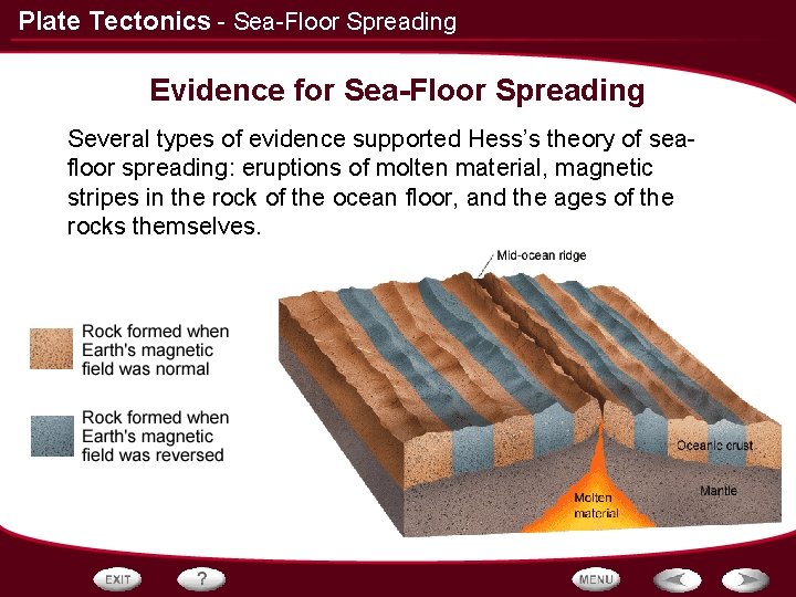 Plate Tectonics - Sea-Floor Spreading Evidence for Sea-Floor Spreading Several types of evidence supported